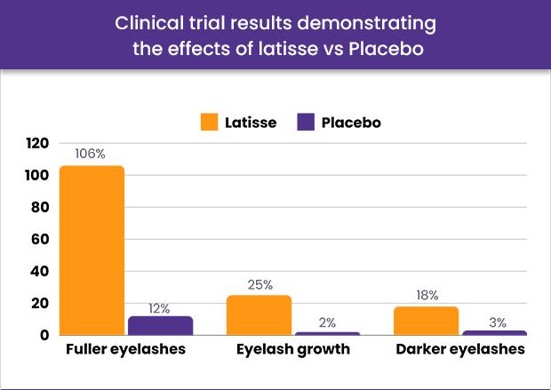 Graph showing the clinical trial results of Latisse vs placebo