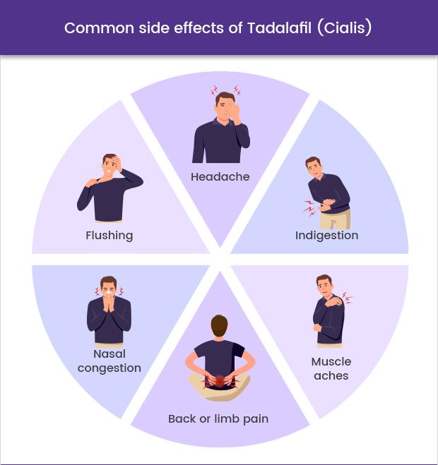 Graphic showing the side effects of Tadalafil (Cialis)