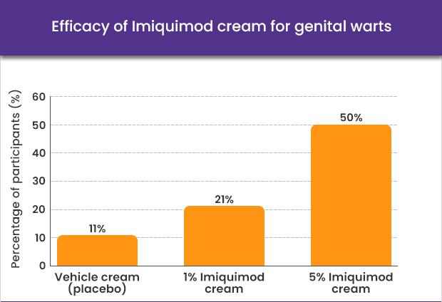 Efficacy of Imiquimod cream for genital warts