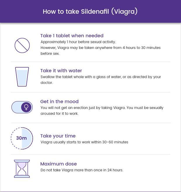 Instructions of how to take Sildenafil (Viagra)