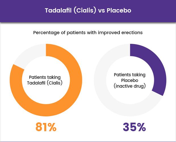 Chart comparing improved erections in patients taking Tadalafil (Cialis) vs Placebo