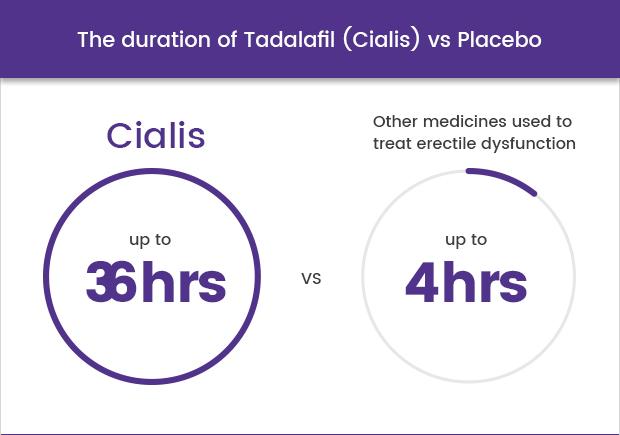 Charts comparing the duration of Cialis vs other ED treatments