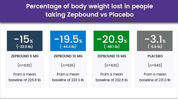 Graphic showing the percentage of body weight lost in people taking Zepbound vs placebo