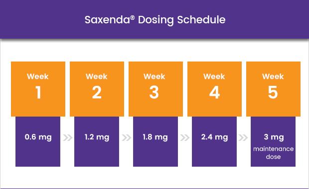  Graphic showing the dosage schedule for Saxenda