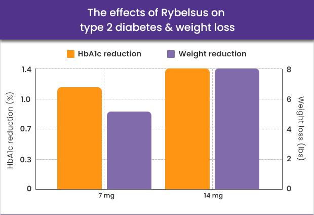 The effects of Rybelsus on type 2 diabetes & weight loss