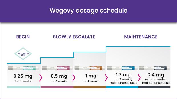 ᐅ Buy Wegovy (Semaglutide) Injection Online for Weight Loss