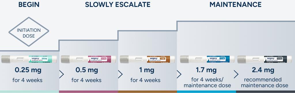 Graphic showing the Wegovy dosing schedule