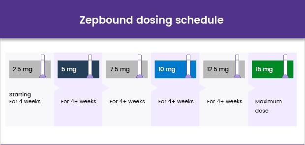 Infographic showing Zepbound dosing schedule